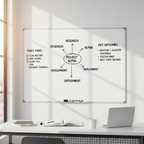 Organised whiteboard written with Tallon Dry Wipe Markers